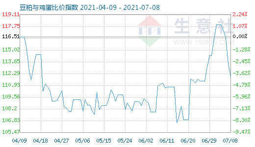 7月8日豆粕與雞蛋比價指數圖