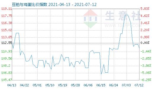 7月12日豆粕與雞蛋比價指數(shù)圖