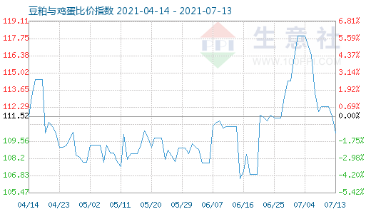 7月13日豆粕與雞蛋比價指數圖