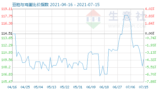 7月15日豆粕與雞蛋比價指數圖