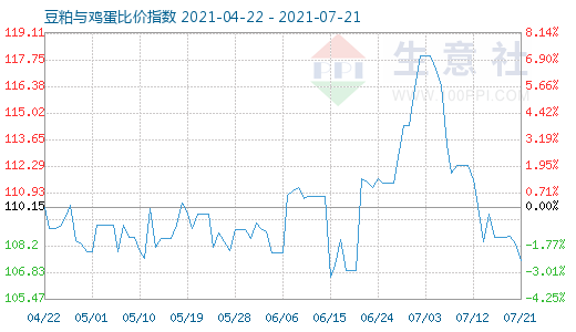 7月21日豆粕與雞蛋比價指數圖