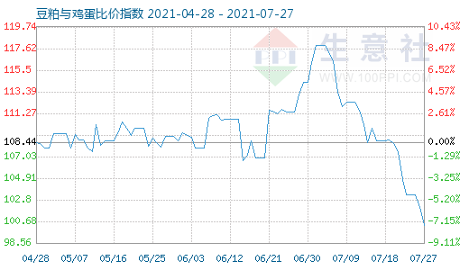 7月27日豆粕與雞蛋比價指數(shù)圖