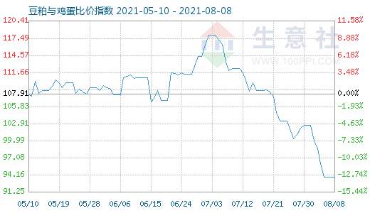 8月8日豆粕與雞蛋比價指數(shù)圖