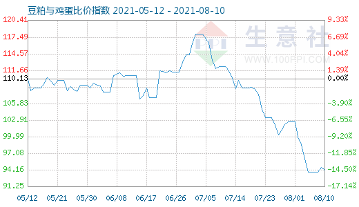 8月10日豆粕與雞蛋比價指數圖