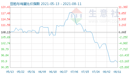 8月11日豆粕與雞蛋比價指數圖