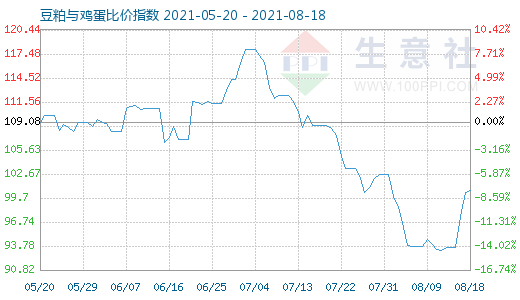 8月18日豆粕與雞蛋比價指數(shù)圖