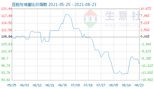 8月23日豆粕與雞蛋比價指數圖