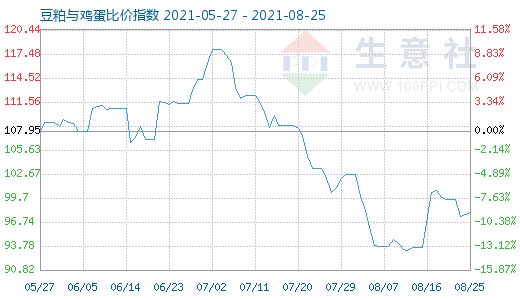 8月25日豆粕與雞蛋比價(jià)指數(shù)圖