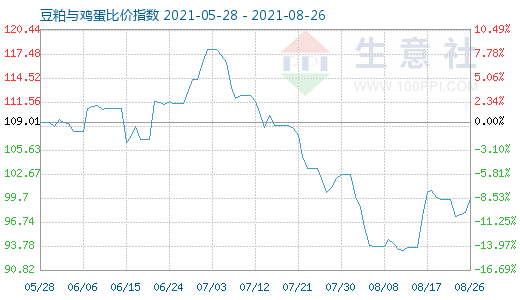 8月26日豆粕與雞蛋比價(jià)指數(shù)圖