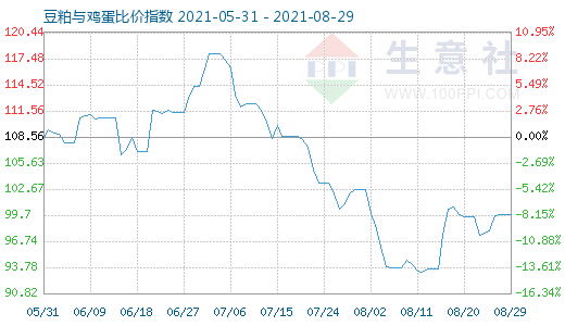 8月29日豆粕與雞蛋比價(jià)指數(shù)圖