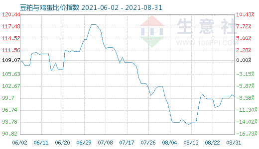 8月31日豆粕與雞蛋比價指數圖