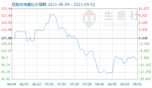 9月2日豆粕與雞蛋比價指數(shù)圖
