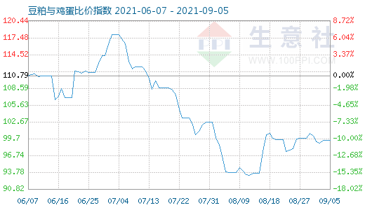 9月5日豆粕與雞蛋比價(jià)指數(shù)圖