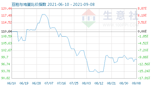 9月8日豆粕與雞蛋比價(jià)指數(shù)圖