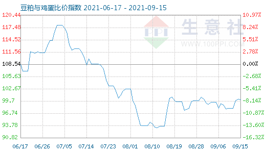 9月15日豆粕與雞蛋比價(jià)指數(shù)圖