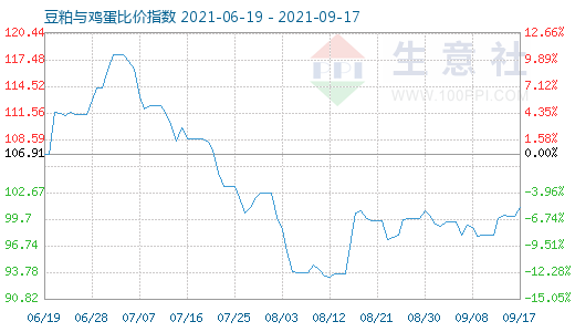 9月17日豆粕與雞蛋比價指數(shù)圖