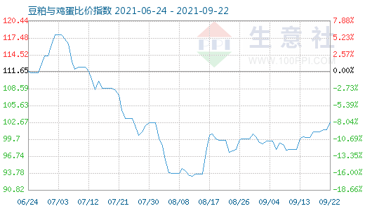 9月22日豆粕與雞蛋比價指數(shù)圖