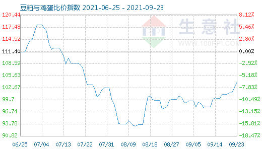 9月23日豆粕與雞蛋比價(jià)指數(shù)圖