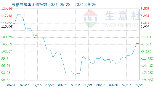 9月26日豆粕與雞蛋比價指數(shù)圖