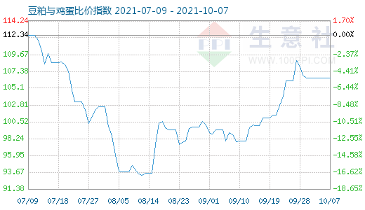 10月7日豆粕與雞蛋比價(jià)指數(shù)圖