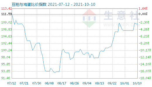 10月10日豆粕與雞蛋比價(jià)指數(shù)圖