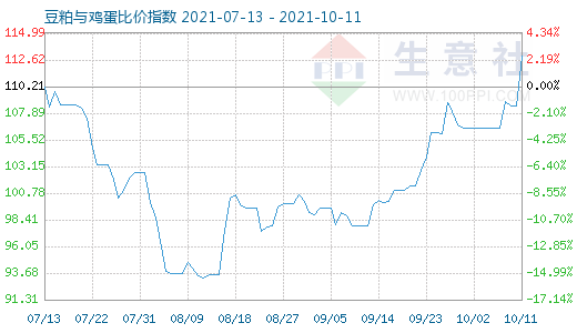 10月11日豆粕與雞蛋比價指數圖