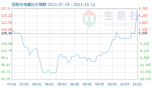 10月12日豆粕與雞蛋比價指數(shù)圖