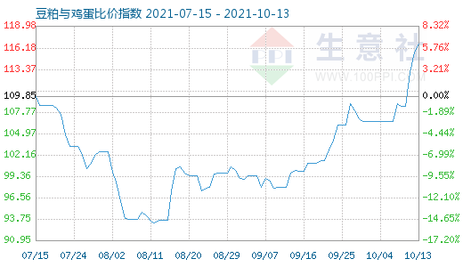 10月13日豆粕與雞蛋比價指數圖
