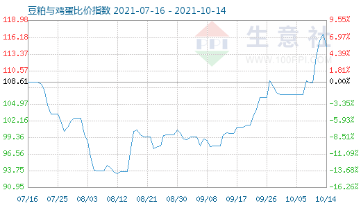 10月14日豆粕與雞蛋比價指數圖