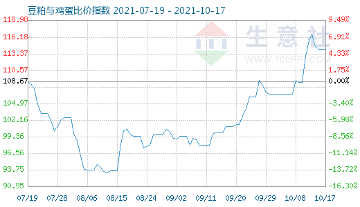 10月17日豆粕與雞蛋比價指數圖