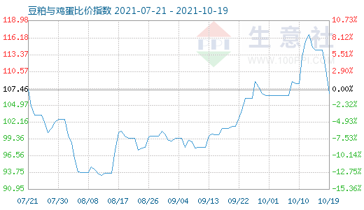 10月19日豆粕與雞蛋比價(jià)指數(shù)圖