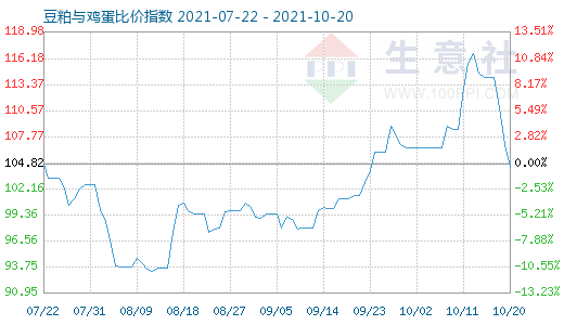 10月20日豆粕與雞蛋比價指數圖