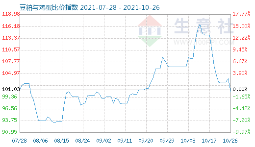 10月26日豆粕與雞蛋比價指數圖