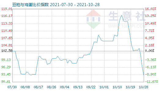10月28日豆粕與雞蛋比價(jià)指數(shù)圖
