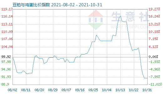 10月31日豆粕與雞蛋比價(jià)指數(shù)圖
