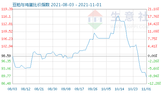 11月1日豆粕與雞蛋比價指數圖