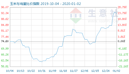 1月2日玉米與雞蛋比價指數圖