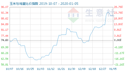 1月5日玉米與雞蛋比價指數圖