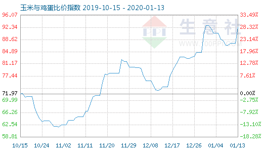 1月13日玉米與雞蛋比價指數圖