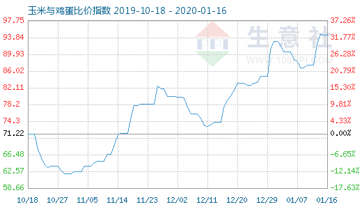 1月16日玉米與雞蛋比價(jià)指數(shù)圖