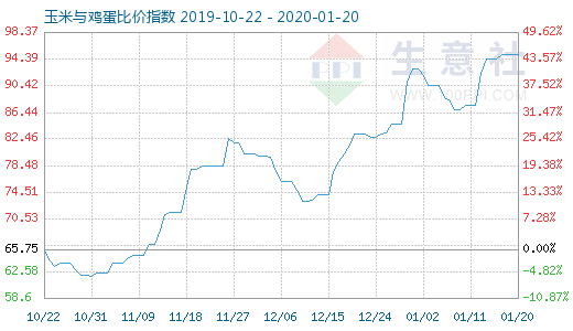 1月20日玉米與雞蛋比價指數(shù)圖