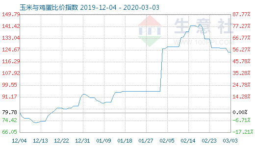 3月3日玉米與雞蛋比價(jià)指數(shù)圖