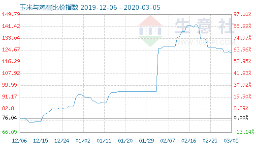 3月5日玉米與雞蛋比價指數(shù)圖