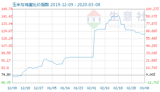 3月8日玉米與雞蛋比價指數圖