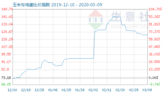 3月9日玉米與雞蛋比價(jià)指數(shù)圖