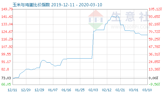 3月10日玉米與雞蛋比價指數圖