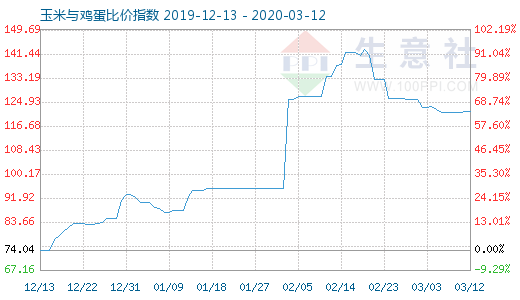 3月12日玉米與雞蛋比價指數圖