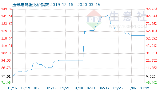 3月15日玉米與雞蛋比價指數圖