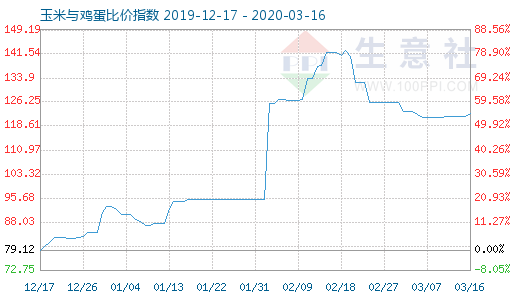 3月16日玉米與雞蛋比價(jià)指數(shù)圖
