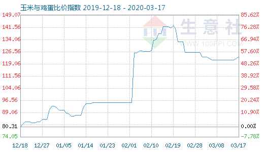 3月17日玉米與雞蛋比價(jià)指數(shù)圖